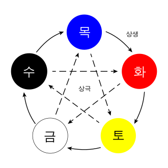 obangsaek (오방색)